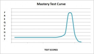 Mastery Test Curve